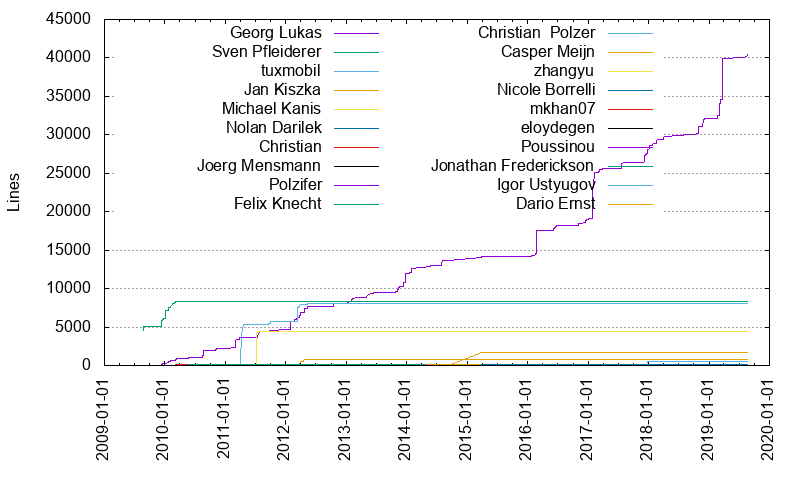 yaxim Lines of Code history